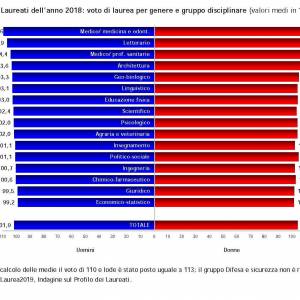 Foto AlmaDiploma e AlmaLaurea: le donne studiano di più ma guadagnano di meno 1