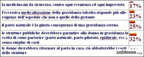 Foto: Gravidanza e parto naturale. A casa o medicalizzato?