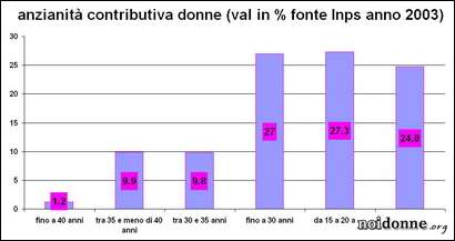 Foto: Pensioni una discussione di genere?